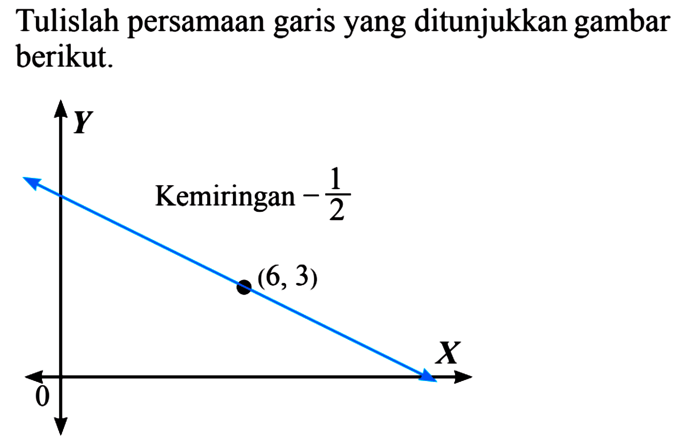 Tulislah persamaan garis yang ditunjukkan gambar berikut.Kemiringan 1/2 (6, 3)