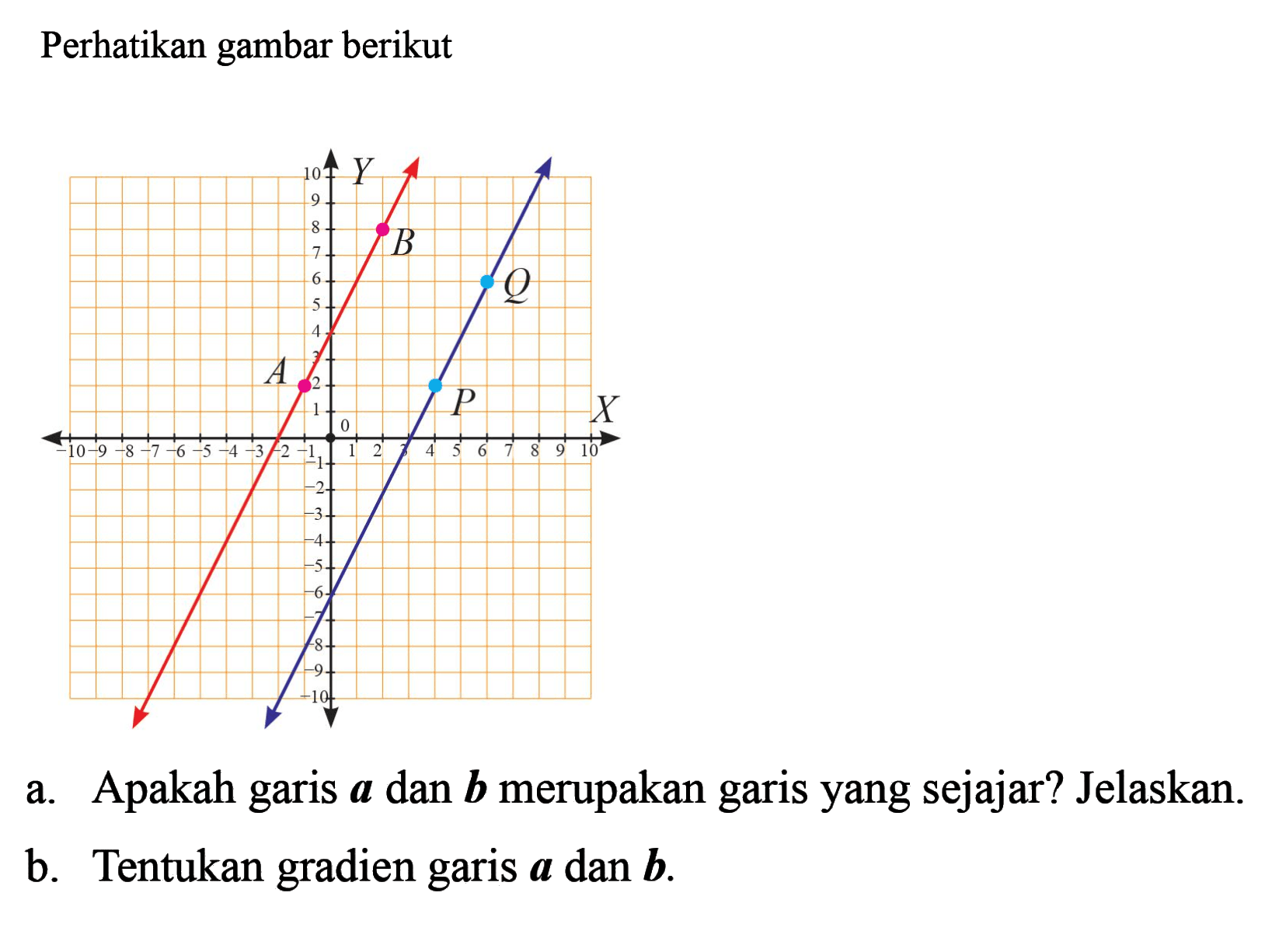 Perhatikan gambar berikut. Apakah garis a dan b merupakan garis yang sejajar? Jelaskan. Tentukan gradien garis a dan b.