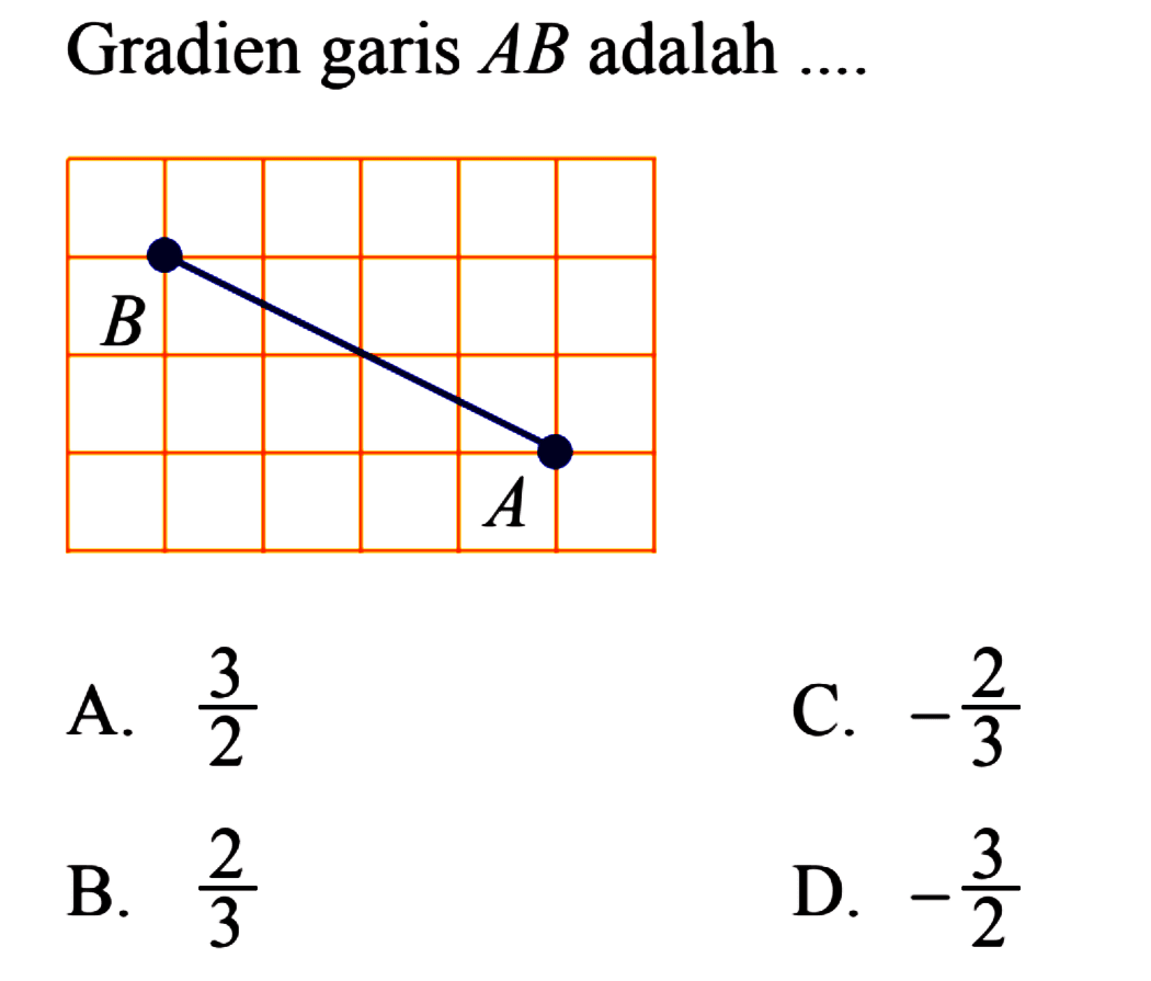 Gradien garis AB adalah ...
 B A
 a. 3/2
 b. 2/3
 c. -2/3
 d. -3/2