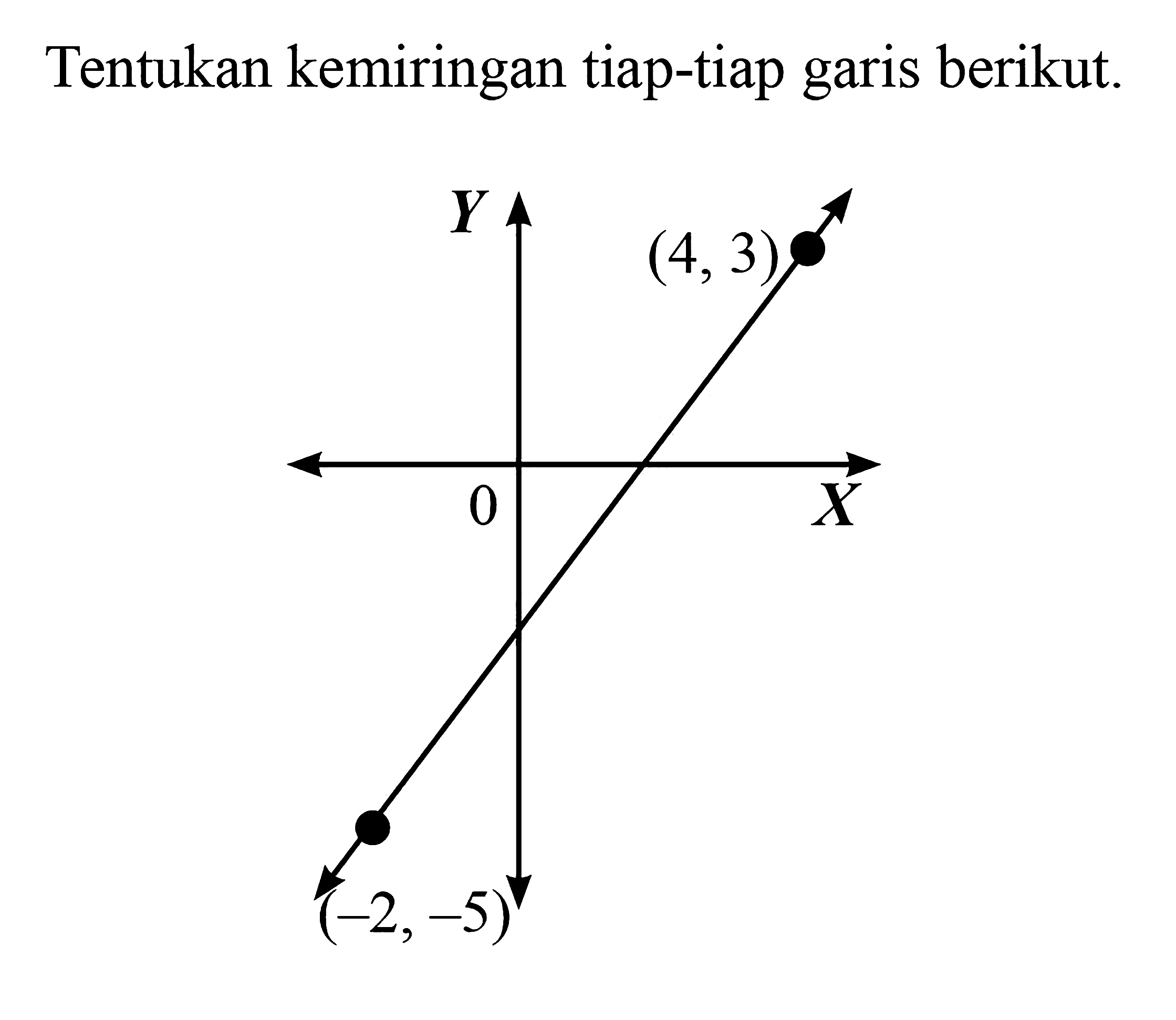 Tentukan kemiringan tiap-tiap garis berikut. (-2,-5) (4,3)