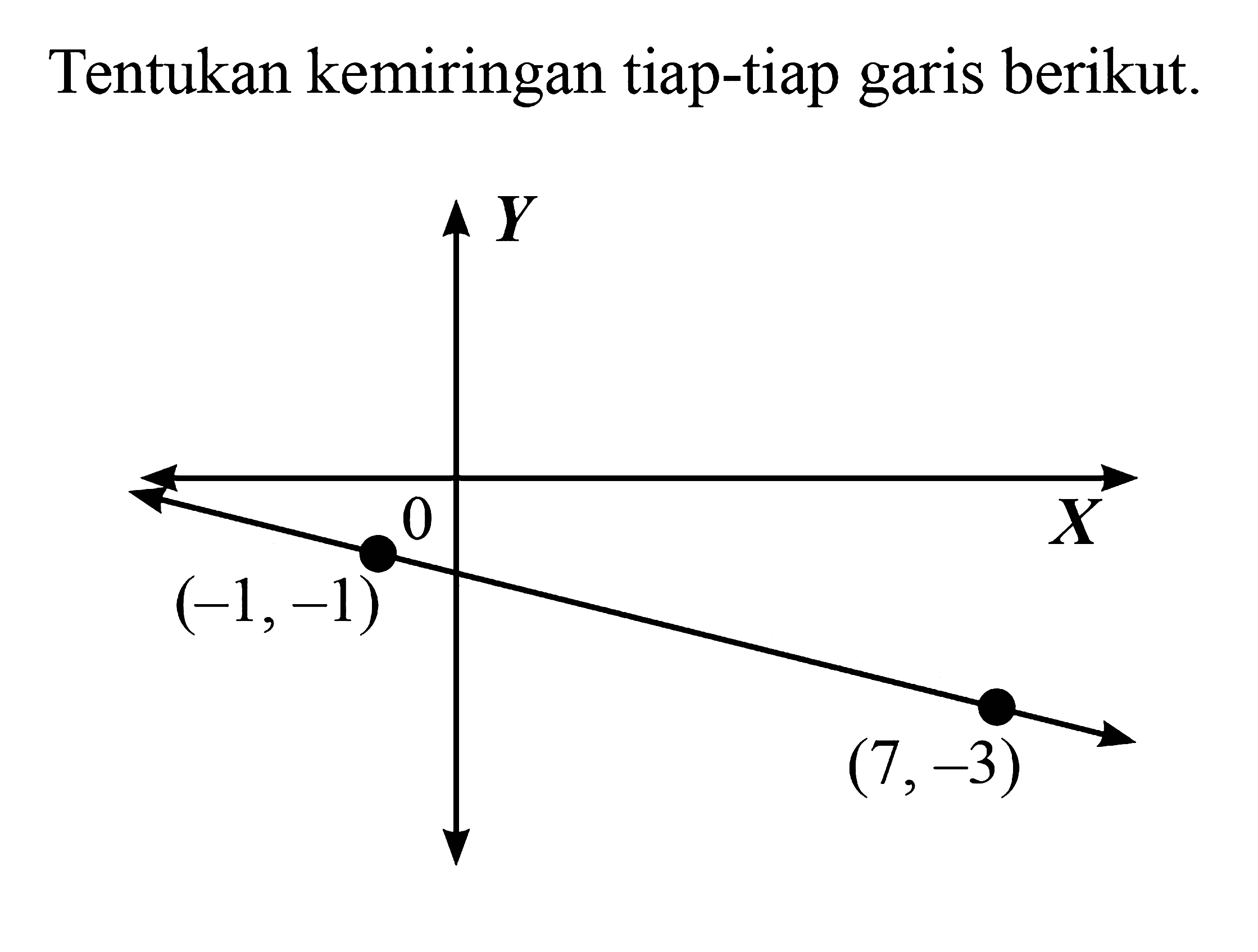 Tentukan kemiringan tiap-tiap garis berikut. (-1,-1) (7,-3)