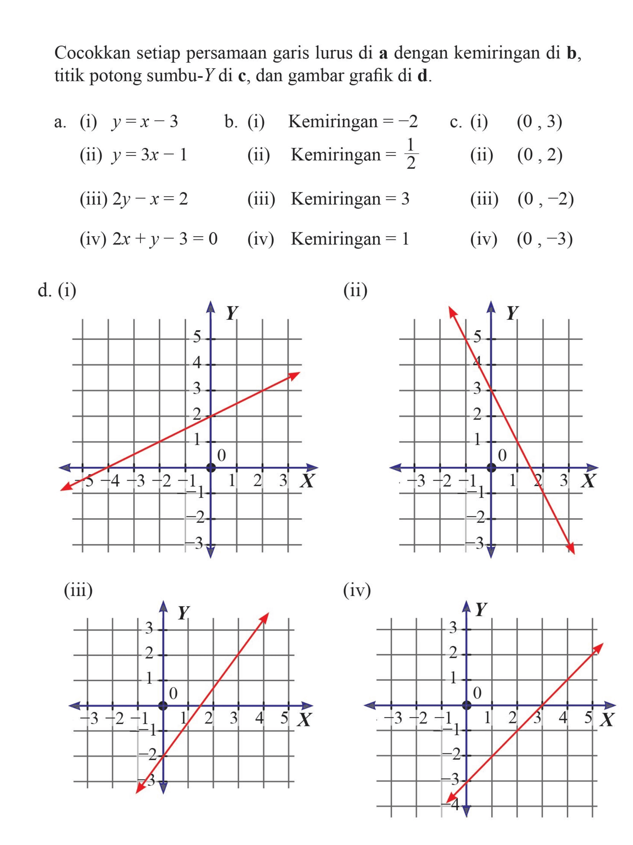 Cocokkan setiap persamaan garis lurus di a dengan kemiringan di b, titik potong sumbu-Y di c, dan gambar grafik di d. a. (i) y = x - 3 (ii) y= 3x - 1 (iii) 2y - x = 2 (iv) 2x + y - 3 = 0 b. (i) Kemiringan = -2 (ii) Kemiringan = 1/2 (iii) Kemiringan = 3 (iv) Kemiringan = 1 c. (i) (0 , 3) (ii) (0 , 2) (iii) (0 ,-2) (iv) (0 , -3) = 1 d. (i) (ii) (iii) (iv)