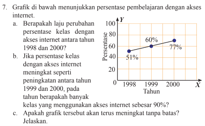 Grafik di bawah menunjukkan persentase pembelajaran dengan akses internet. a. Berapakah laju perubahan persentase kelas dengan akses internet antara tahun 1998 dan 2000? b. Jika persentase kelas dengan akses internet meningkat seperti peningkatan antara tahun 1999 dan 2000, pada Tahun tahun berapakah banyak kelas yang menggunakan akses internet sebesar 90%? Apakah grafik tersebut akan terus meningkat tanpa batas? Jelaskan.