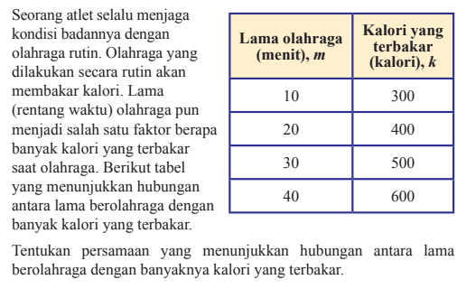 Seorang atlet selalu menjaga kondisi badannya dengan olahraga Kalori yang olahraga rutin. Olahraga yang dilakukan secara rutin akan membakar kalori. Lama olahraga pun menjadi salah satu faktor berapa 20 400 banyak kalori yang terbakar saat olahraga. Berikut tabel yang menunjukkan hubungan antara lama berolahraga dengan banyak kalori yang terbakar. Tentukan persamaan yang menunjukkan hubungan antara lama berolahraga dengan banyaknya kalori yang terbakar.