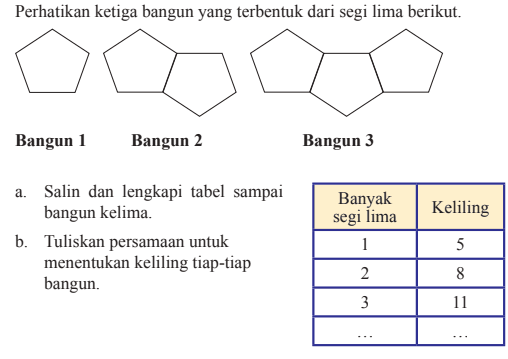 Perhatikan ketiga bangun yang terbentuk dari segi lima berikut. Bangun 1 Bangun 2 Bangun 3 Banyak segi lima 1 2 3 ... Keliling 5 8 11 ... a. Salin dan lengkapi tabel sampai bangun kelima. b. Tuliskan persamaan untuk menentukan keliling tiap-tiap bangun.