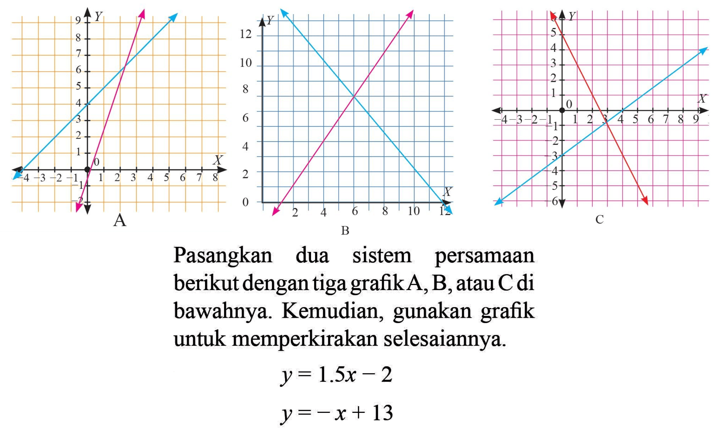 Pasangkan dua sistem persamaan berikut dengan tiga grafik A, B, atau C di bawahnya. Kemudian, gunakan grafik untuk memperkirakan selesaiannya. y = 1.5x -2 y = -x + 13