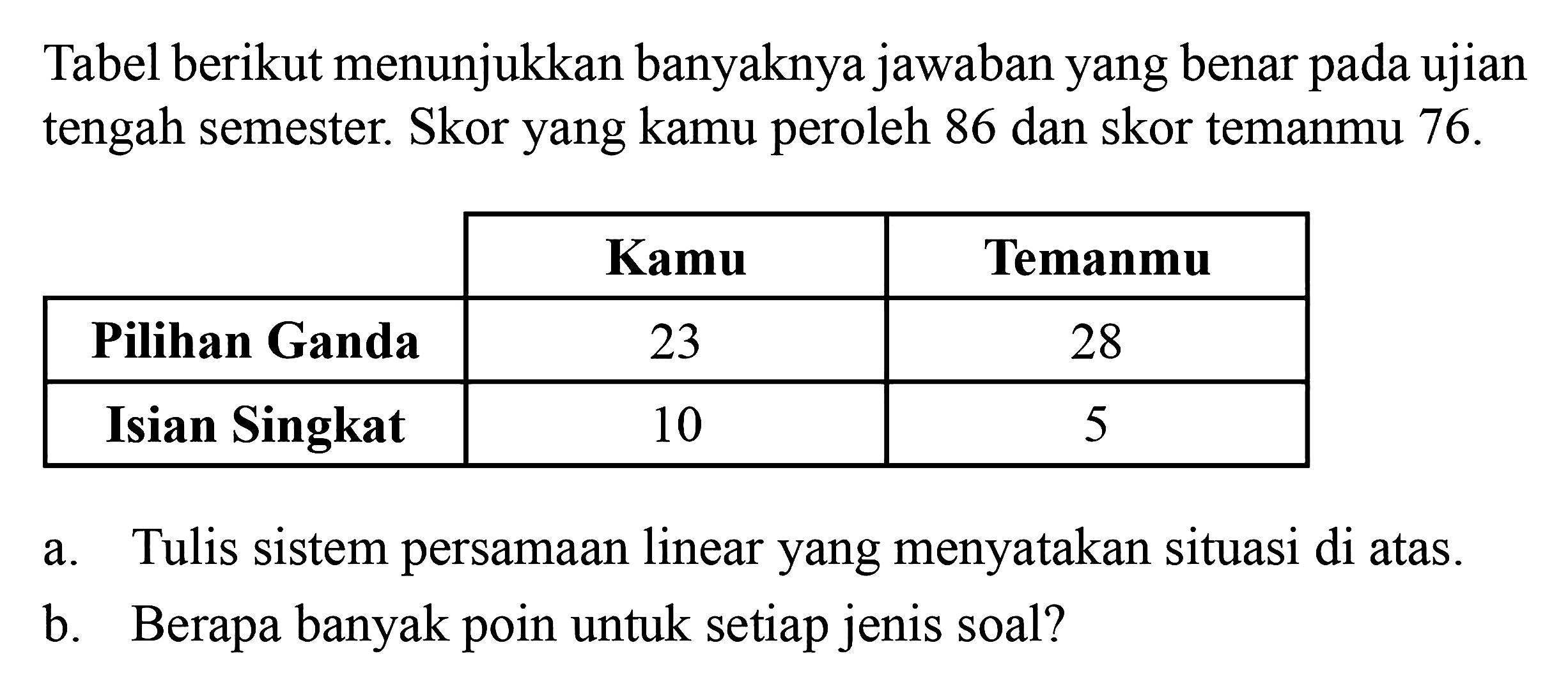 Tabel berikut menunjukkan banyaknya jawaban yang benar pada ujian tengah semester. Skor yang kamu peroleh 86 dan skor temanmu 76. a. Tulis sistem persamaan linear yang menyatakan situasi di atas. b. Berapa banyak poin untuk setiap jenis soal?