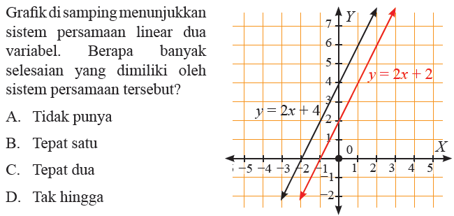 Grafik disamping menunjukkan sistem persamaan linear dua variabel. Berapa banyak selesaian yang dimiliki oleh sistem persamaan tersebut? 
 
 7 Y
 6
 5
 4 y=2x+2
 3
 y=2x+4
 2
 1
 0
 -5 -4 -3 -2 -1 1 2 3 4 5 X
 
 a. Tidak punya
 b. Tepat satu 
 c. Tepat dua 
 d. Tak hingga