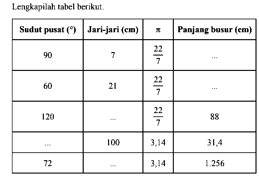 Lengkapilah tabel berikut. Sudut pusat Jari-jari (cm) pi Panjang busur (cm)   90 7 22/7  ...   60 21 22/7 ...   120 ... 22/7 88  ... 100 3,14 31,4  72 ... 3,14 1.256  