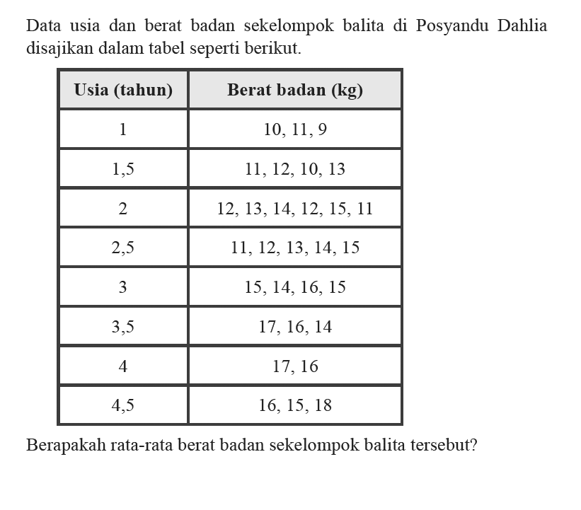 Data usia dan berat badan sekelompok balita di Posyandu Dahlia disajikan dalam tabel seperti berikut. Usia (tahun)  Berat badan (kg)  1   10,11,9   1,5 11,12,10,13   2    12,13,14,12,15,11   2,5 11,12,13,14,15   3    15,14,16,15   3,5   17,16,14   4  17,16  4,5   16,15,18  Berapakah rata-rata berat badan sekelompok balita tersebut?