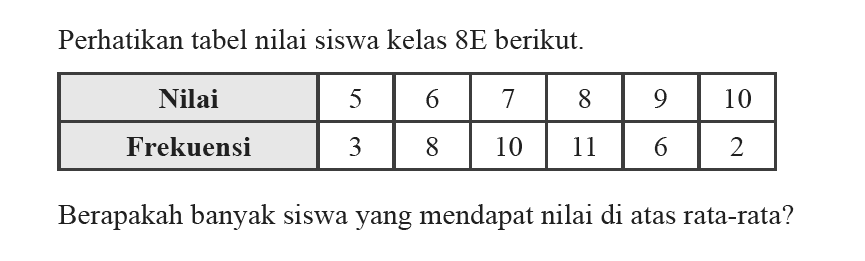 Perhatikan tabel nilai siswa kelas 8E berikut. Nilai 5 6 7 8 9 10  Frekuensi 3 8 10 11 6 2 Berapakah banyak siswa yang mendapat nilai di atas rata-rata?