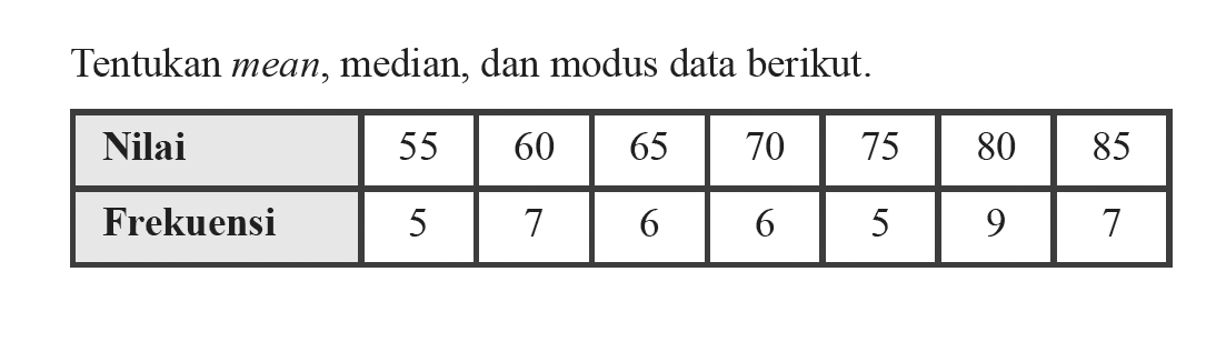 Tentukan mean, median, dan modus data berikut. Nilai 55 60 65 70 75 80 85 Frekuensi 5 7 6 6 5 9 7