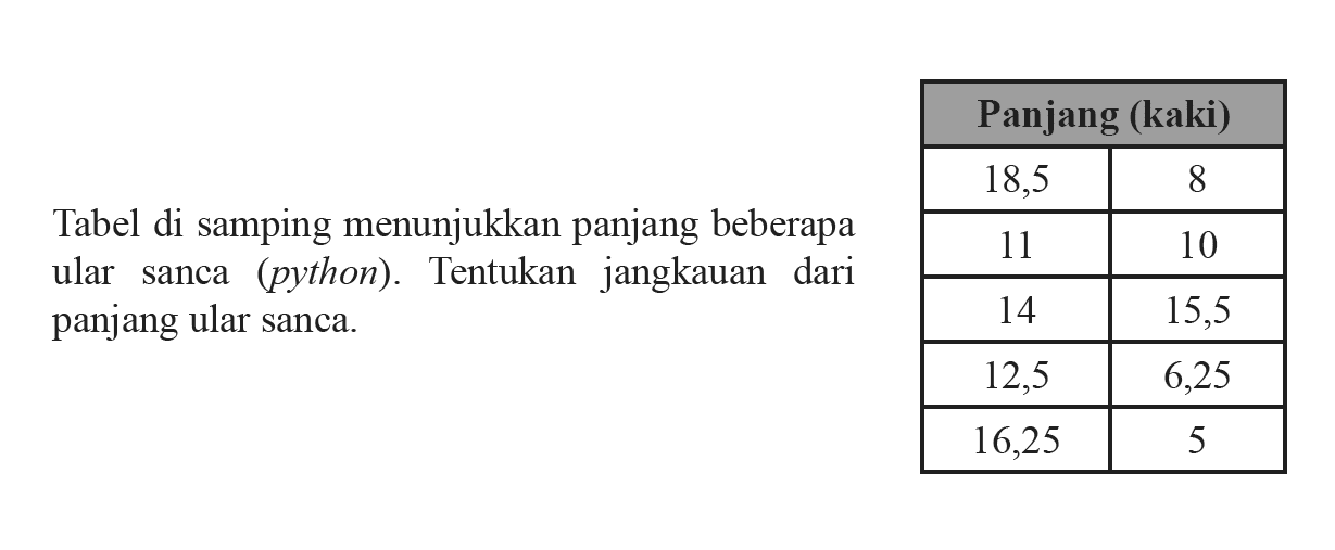 Tabel di samping menunjukkan panjang beberapa ular sanca (python). Tentukan jangkauan dari panjang ular sanca. Panjang (kaki) 18,5 8 11 10 14 15,5 12,5 6,25 16,25 5 