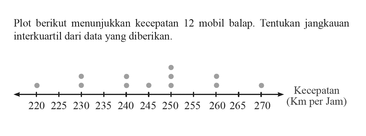 Plot berikut menunjukkan kecepatan 12 mobil balap. Tentukan jangkauan interkuartil dari data yang diberikan.