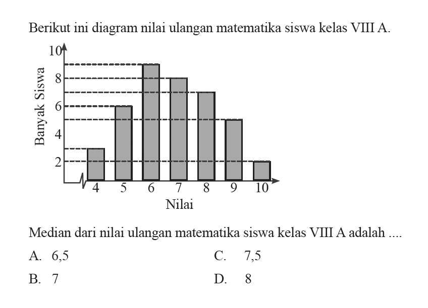 Berikutini diagram nilai ulangan matematika siswa kelas VIII A.Median dari nilai ulangan matematika siswa kelas VIII A adalah ....