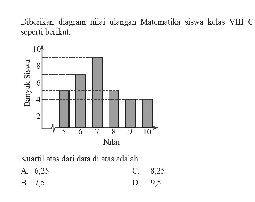 Diberikan diagram nilai ulangan Matematika siswa kelas VIII C seperti berikut.Kuartil atas dari data di atas adalah ....