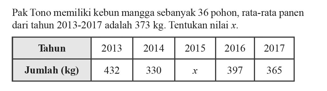 Pak Tono memiliki kebun mangga sebanyak 36 pohon, rata-rata panen dari tahun 2013-2017 adalah  373 kg . Tentukan nilai  x . Tahun  2013  2014  2015  2016  2017  Jumlah (kg)  432  330   x   397  365 