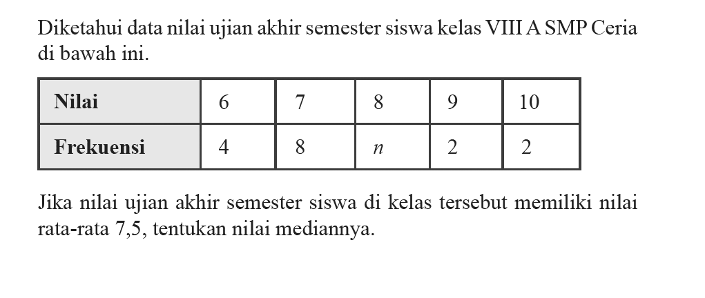 Diketahui data nilai ujian akhir semester siswa kelas VIII A SMP Ceria di bawah ini. Nilai 6 7 8 9 10 Frekuensi 4 8 n 2 2 Jika nilai ujian akhir semester siswa di kelas tersebut memiliki nilai rata-rata 7,5, tentukan nilai mediannya.