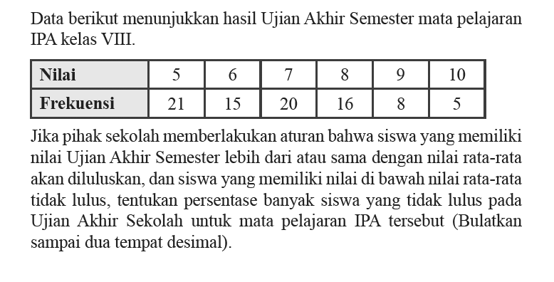 Data berikut menunjukkan hasil Ujian Akhir Semester mata pelajaran IPA kelas VII. Nilai  5  6  7  8  9  10  Frekuensi  21  15  20  16  8  5 Jika pihak sekolah memberlakukan aturan bahwa siswa yang memiliki nilai Ujian Akhir Semester lebih dari atau sama dengan nilai rata-rata akan diluluskan, dan siswa yang memiliki nilai di bawah nilai rata-rata tidak lulus, tentukan persentase banyak siswa yang tidak lulus pada Ujian Akhir Sekolah untuk mata pelajaran IPA tersebut (Bulatkan sampai dua tempat desimal).