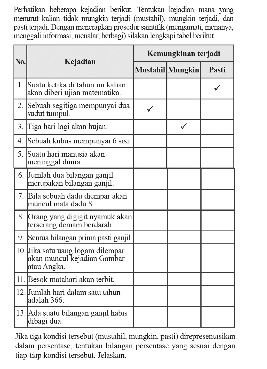 Perhatikan beberapa kejadian berikut. Tentukan kejadian mana yang menurut kalian tidak mungkin terjadi (mustahil), mungkin terjadi, dan pasti terjadi. Dengan menerapkan prosedur saintifik (mengamati, menanya, menggali informasi, menalar, berbagi) silakan lengkapi tabel berikut. Kemungkinan terjadi) (3- 5) No. Kejadian Mustahil Mungkin Pasti 1. Suatu ketika di tahun ini kalian akan diberi ujian matematika. checkmark 2. Sebuah segitiga mempunyai dua sudut tumpul. checkmark 3. Tiga hari lagi akan hujan. checkmark 4. Sebuah kubus mempunyai 6 sisi. 5. Suatu hari manusia akan meninggal dunia. 6. Jumlah dua bilangan ganjil merupakan bilangan ganjil. 7. Bila sebuah dadu diempar akan muncul mata dadu 8. 8. Orang yang digigit nyamuk akan terserang demam berdarah. 9. Semua bilangan prima pasti ganjil. 10. Jika satu uang logam dilempar akan muncul kejadian Gambar atau Angka 11. Besok matahari akan terbit. 12. Jumlah hari dalam satu tahun adalah 366. 13. Ada suatu bilangan ganjil habis dibagi dua. Jika tiga kondisi tersebut (mustahil, mungkin, pasti) direpresentasikan dalam persentase, tentukan bilangan persentase yang sesuai dengan tiap-tiap kondisi tersebut. Jelaskan.