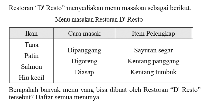 Restoran 'D' Resto' menyediakan menu masakan sebagai berikut. Menu masakan Restoran D' Resto Ikan Cara masak Item Pelengkap Tuna Dipanggang Sayuran segar Patin Digoreng Kentang panggang Salmon Diasap Kentang tumbuk Hiu kecil Berapakah banyak menu yang bisa dibuat oleh Restoran 'D' Resto' tersebut? Daftar semua menunya.