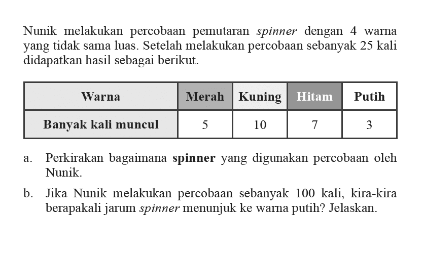 Nunik melakukan percobaan pemutaran spinner dengan 4 warna yang tidak sama luas. Setelah melakukan percobaan sebanyak 25 kali didapatkan hasil sebagai berikut. Warna Merah Kuning Hitam Putih Banyak kali muncul 5 10 7 3 a. Perkirakan bagaimana spinner yang digunakan percobaan oleh Nunik.b. Jika Nunik melakukan percobaan sebanyak 100 kali, kira-kira berapakali jarum spinner menunjuk ke warna putih? Jelaskan.