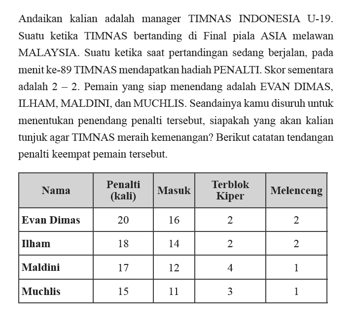 Andaikan kalian adalah manager TIMNAS INDONESIA U-19. Suatu ketika TIMNAS bertanding di Final piala ASIA melawan MALAYSIA. Suatu ketika saat pertandingan sedang berjalan, pada menit ke-89 TIMNAS mendapatkan hadiah PENALTI. Skor sementara adalah 2-2 . Pemain yang siap menendang adalah EVAN DIMAS, ILHAM, MALDINI, dan MUCHLIS. Seandainya kamu disuruh untuk menentukan penendang penalti tersebut, siapakah yang akan kalian tunjuk agar TIMNAS meraih kemenangan? Berikut catatan tendangan penalti keempat pemain tersebut. Nama Penalti (kali)  Masuk Terblok Kiper Melenceng Evan Dimas 20 16 2 2 Ilham 18 14 2 2 Maldini 17 12 4 1 Muchlis 15 11 3 1