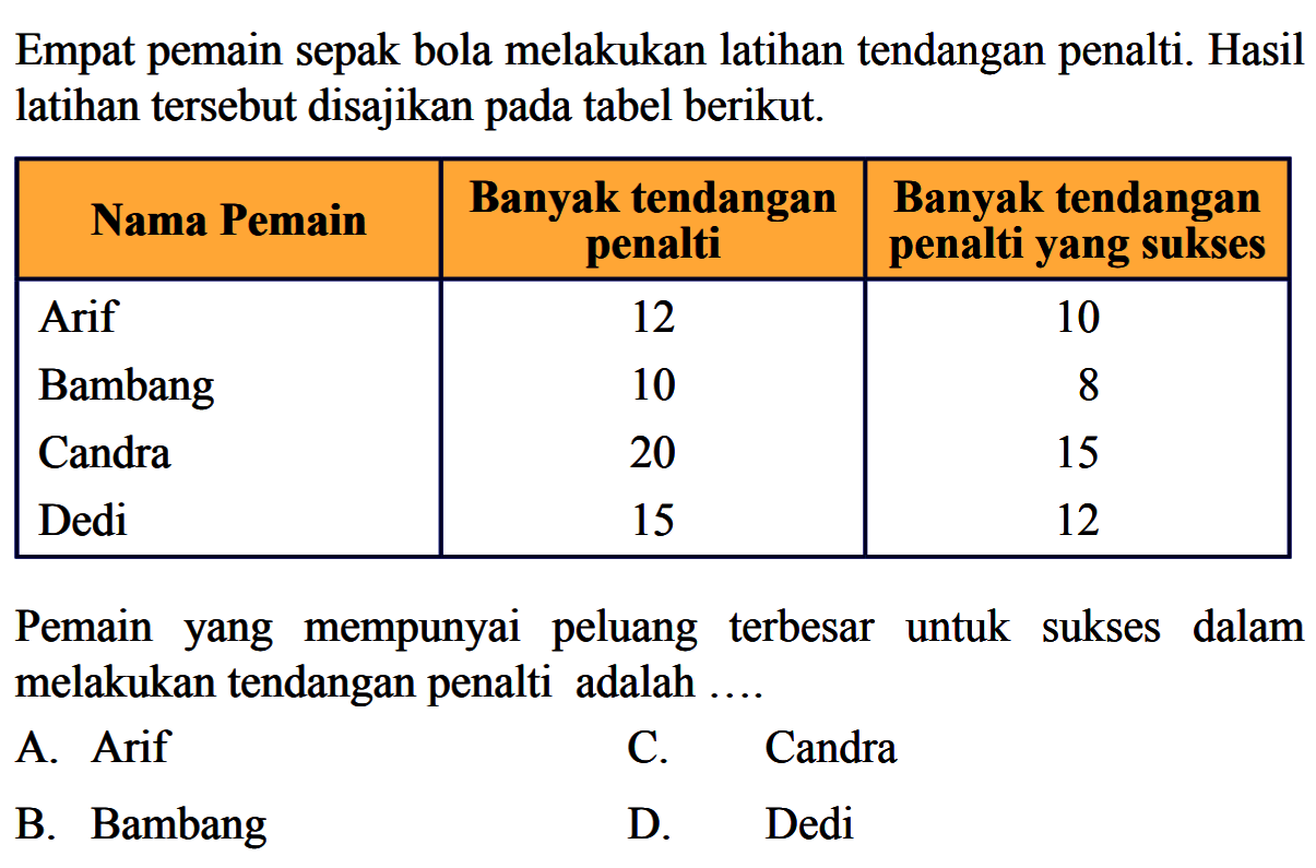 Empat pemain sepak bola melakukan latihan tendangan penalti. Hasil latihan tersebut disajikan pada tabel berikut.Nama Pemain  Banyak tendangan penalti Banyak tendangan penaltiyang sukses  Arif 12 10 Bambang 10 8 Candra 20 15 Dedi 15 12 Pemainyang mempunyai peluang terbesar untuk sukses dalam melakukan tendangan penalti adalah .....