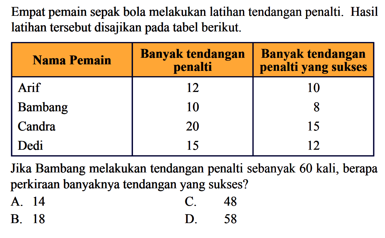 Empat pemain sepak bola melakukan latihan tendangan penalti. Hasil latihan tersebut disajikan pada tabel berikut. Nama Pemain Arif Bambang Candra Dedi Banyak tendangan penalti 12 10 20 15 Banyak tendangan penalti yang sukses 10 8 15 12 Jika Bambang melakukan tendangan penalti sebanyak 60 kali, berapa perkiraan banyaknya tendangan yang sukses?