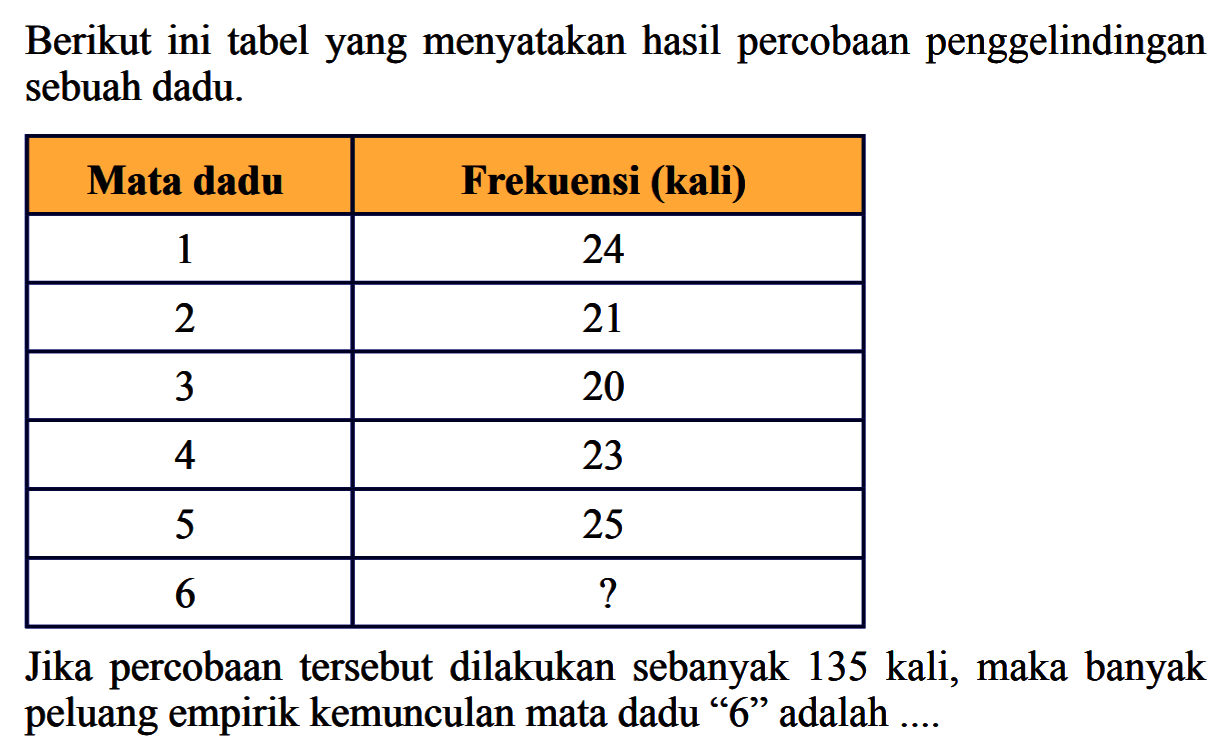 Berikut ini tabel yang menyatakan hasil percobaan penggelindingan sebuah dadu. Mata dadu 1 2 3 4 5 6 Frekuensi (kali) 24 21 20 23 25 ? Jika percobaan tersebut dilakukan sebanyak 135 kali, maka banyak peluang empirik kemunculan mata dadu '6' adalah ....