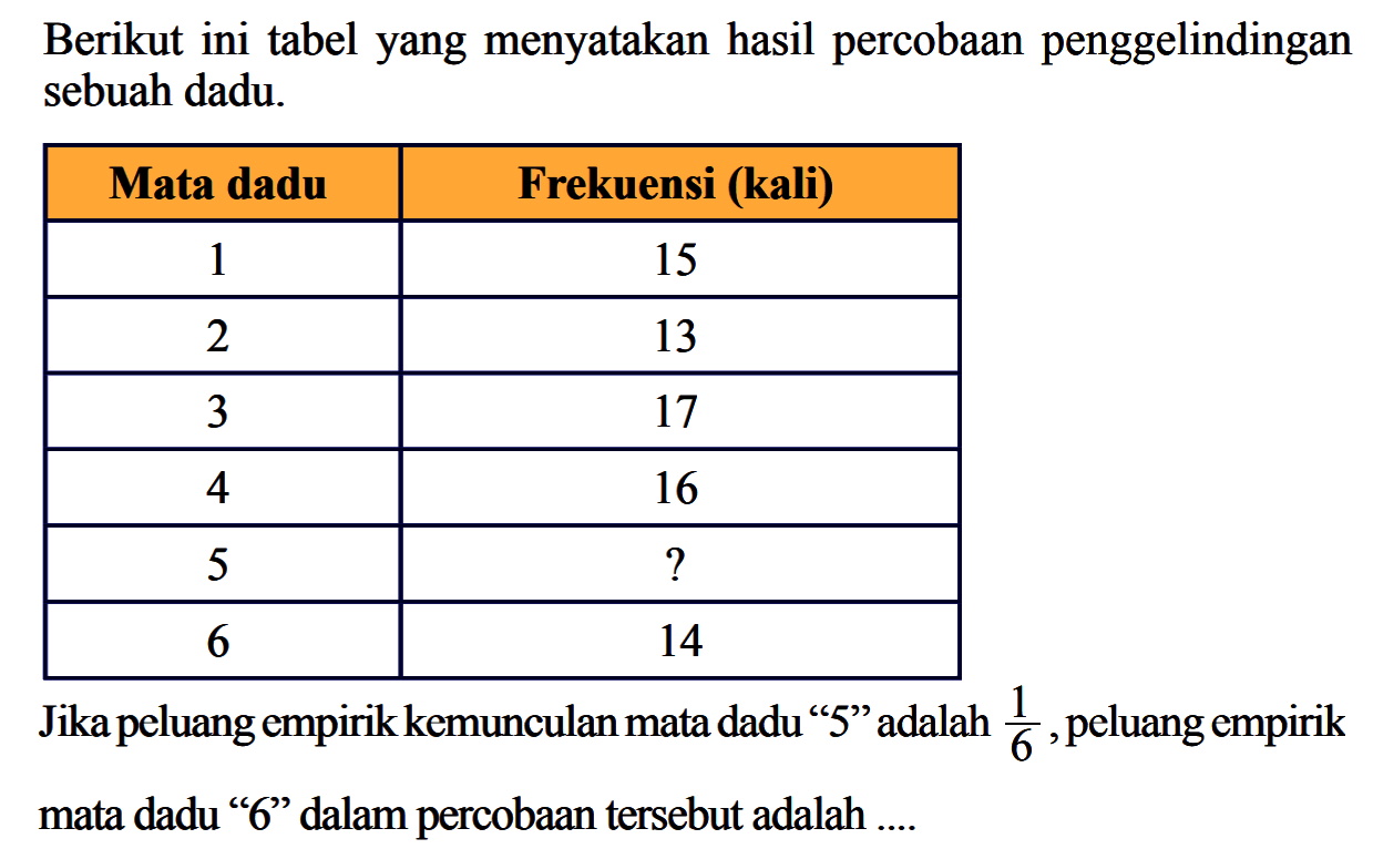 Berikut ini tabel yang menyatakan hasil percobaan penggelindingan sebuah dadu. Mata dadu  Frekuensi (kali)  1  15  2  13  3  17  4  16  5   ?   6  14 Jika peluang empirik kemunculan mata dadu ' 5 ' adalah  1/6 , peluang empirik mata dadu '6' dalam percobaan  tersebut adalah ....