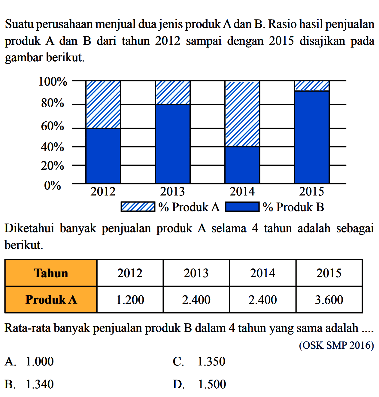 Suatu perusahaan menjual dua jenis produk A dan B. Rasio hasil penjualan produk A dan B dari tahun 2012 sampai dengan 2015 disajikan pada gambar berikut. 2012 2013 2014 2015 %Produk A %Produk B
Diketahui banyak penjualan produk A selama 4 tahun adalah sebagai berikut.
 Tahun  2012  2013  2014  2015 
 Produk A   1.200    2.400    2.400    3.600  
Rata-rata banyak penjualan produk B dalam 4 tahun yang sama adalah ....
(OSK SMP 2016)
