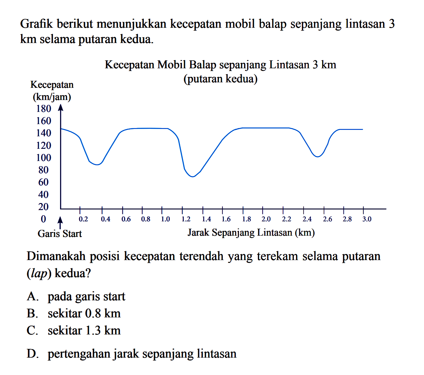 Grafik berikut menunjukkan kecepatan mobil balap sepanjang lintasan 3 km selama putaran kedua. Kecepata Mobil Balap sepanjang Lintasan 3 km (putaran kedua) Kecepatan (km/jam) Garis Start Jarak Sepanjang Lintasaan (km) Dimanakah posisi kecepatan terendah yang terekam selama putaran (lap) kedua? A. pada garis start B. sekitar 0.8 km C. sekitar 1.3 km D. pertengahan jarak sepanjang lintasan