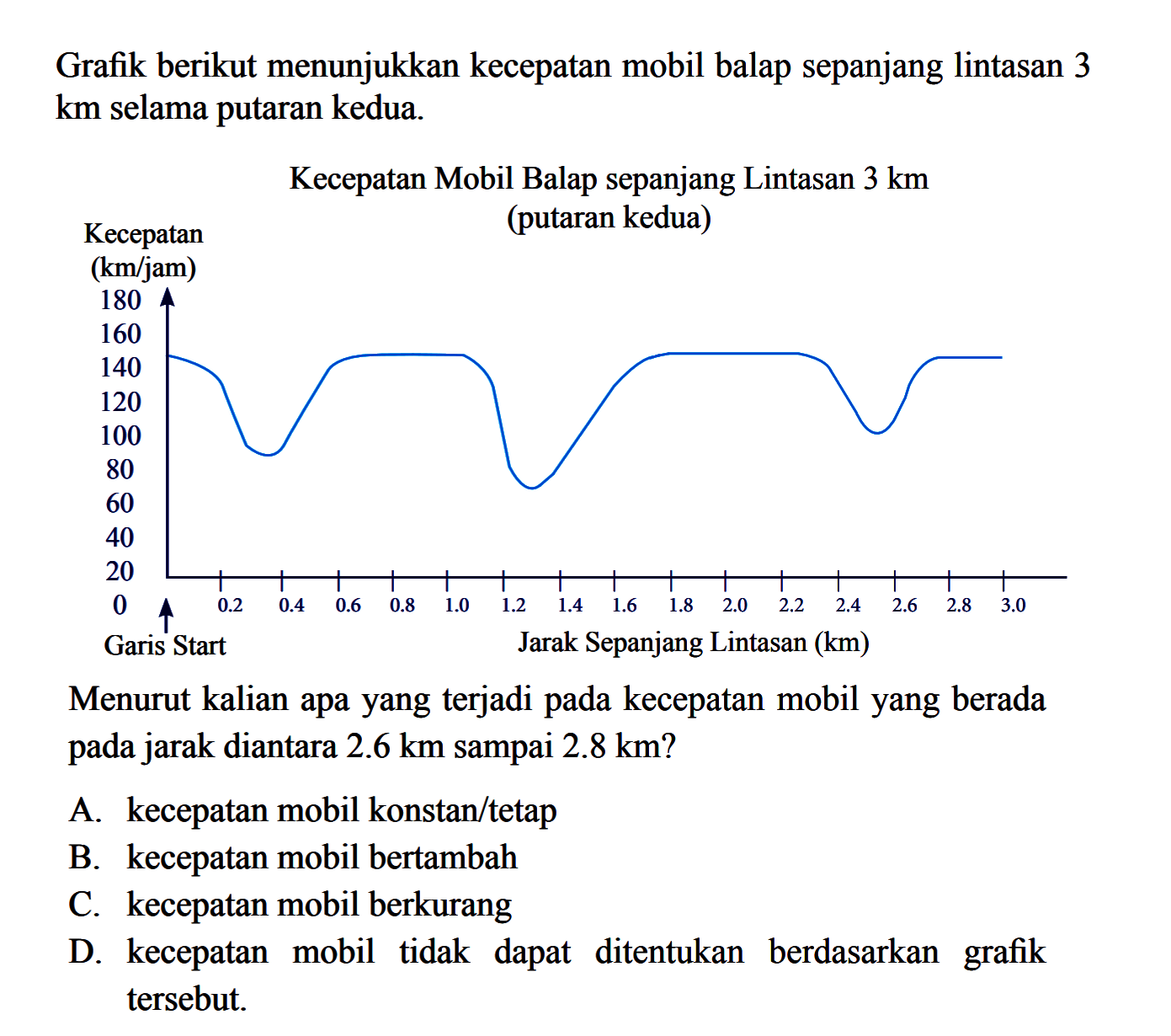 Grafik berikut menunjukkan kecepatan mobil balap sepanjang lintasan 3 km selama putaran kedua. Kecepatan (km/jam) Jarak sepanjang lintasan (km) Menurut kalian apa yang terjadi pada kecepatan mobil yang berada pada jarak diantara 2.6 km sampai 2.8 km? A. kecepatan mobil konstan/tetap B. kecepatan mobil bertambah C. kecepatan mobil berkurang D. kecepatan mobil tidak dapat ditentukan berdasarkan grafik tersebut.