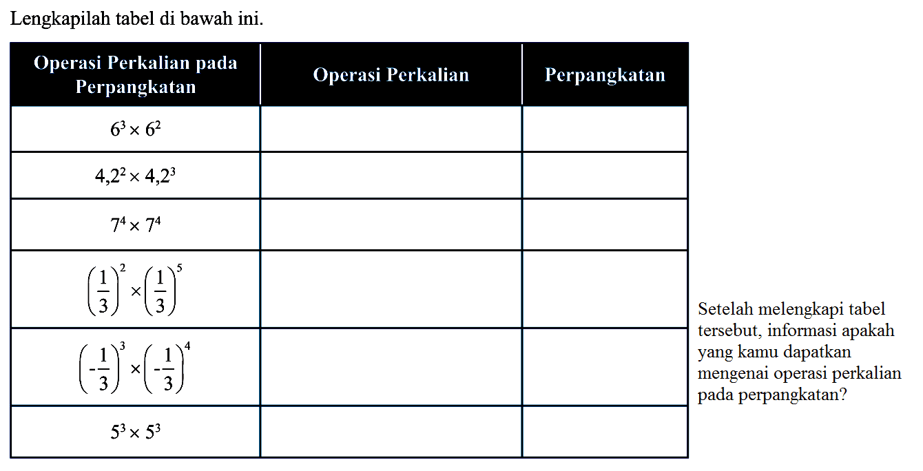 Lengkapilah tabel di bawah ini. Operasi Perkalian pada Perpangkatan Operasi Perkalian Perpangkatan 6^3 x 6^2 4,2^2 x 4,2^3 7^4 x 7^4 (1/3)^2 x (1/3)^5 (-1/3)^3 x (-1/3)^4  5^3 x 5^3