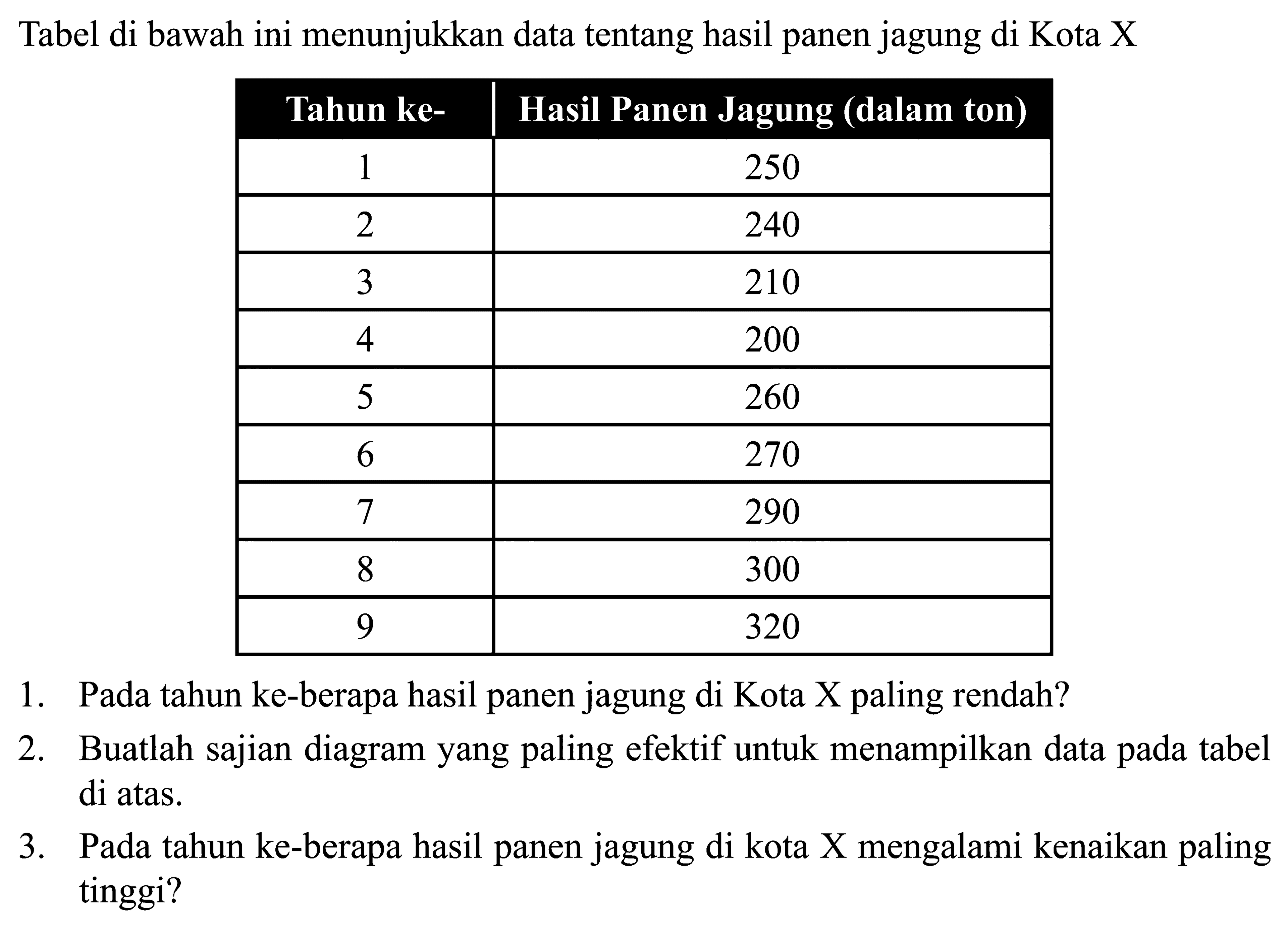 Tabel di bawah ini menunjukkan data tentang hasil panen jagung di Kota X Tahun ke-  Hasil Panen Jagung (dalam ton) 1  250 2  240 3  210 4  200 5  260 6  270 7  290 8  300 9  320 1. Pada tahun ke-berapa hasil panen jagung di Kota X paling rendah? 2. Buatlah sajian diagram yang paling efektif untuk menampilkan data pada tabel di atas. 3. Pada tahun ke-berapa hasil panen jagung di kota X mengalami kenaikan paling tinggi? 