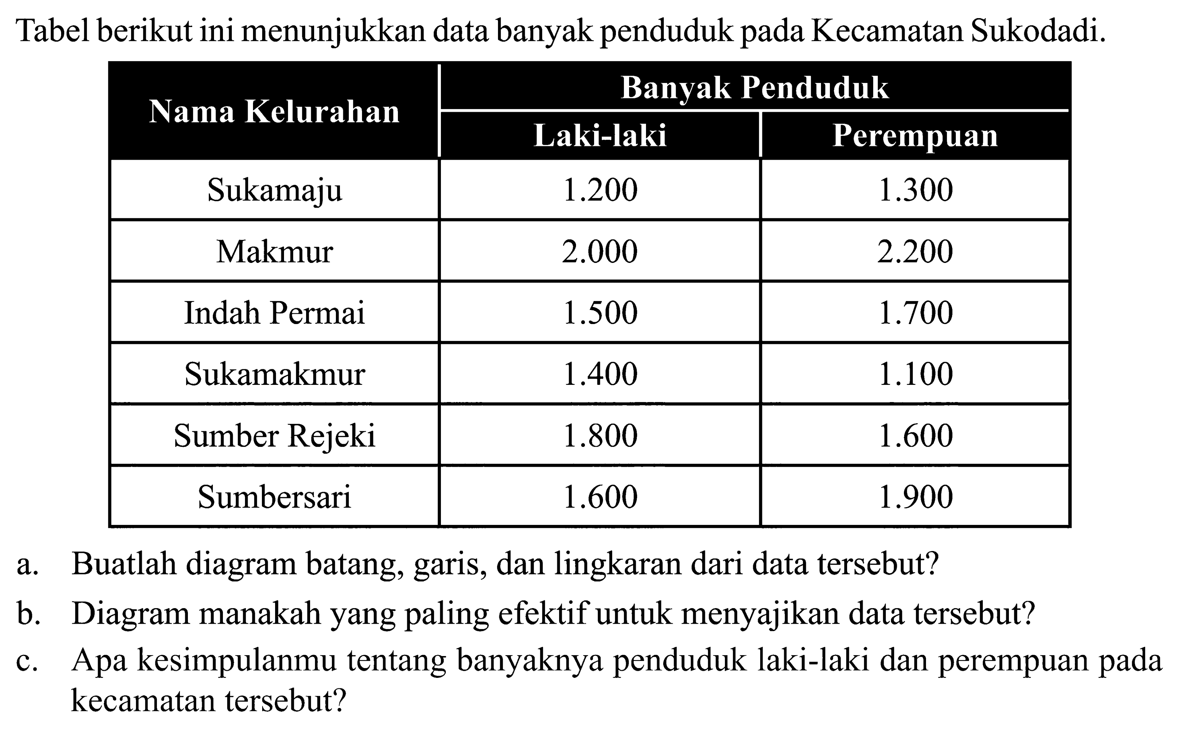 Tabel berikut ini menunjukkan data banyak penduduk pada Kecamatan Sukodadi.Banyak Penduduk Nama Kelurahan Laki-laki PerempuanSukamaju 1.200  1.300 Makmur 2.000 2.200 Indah Permai 1.500 1.700 Sukamakmur 1.400 1.100 Sumber Rejeki 1.800  1.600 Sumbersari 1.600  1.900 a. Buatlah diagram batang, garis, dan lingkaran dari data tersebut?b. Diagram manakah yang paling efektif untuk menyajikan data tersebut?c. Apa kesimpulanmu tentang banyaknya penduduk laki-laki dan perempuan pada kecamatan tersebut?