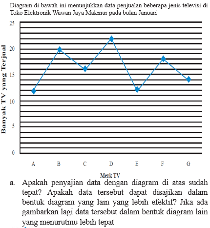 Diagram di bawah ini menunjukkan data penjualan beberapa jenis televisi di Toko Elektronik Wawan Jaya Makmur pada bulan Januaria. Apakah penyajian data dengan diagram di atas sudah tepat? Apakah data tersebut dapat disajikan dalam bentuk diagram yang lain yang lebih efektif? Jika ada gambarkan lagi data tersebut dalam bentuk diagram lain yang menurutmu lebih tepat