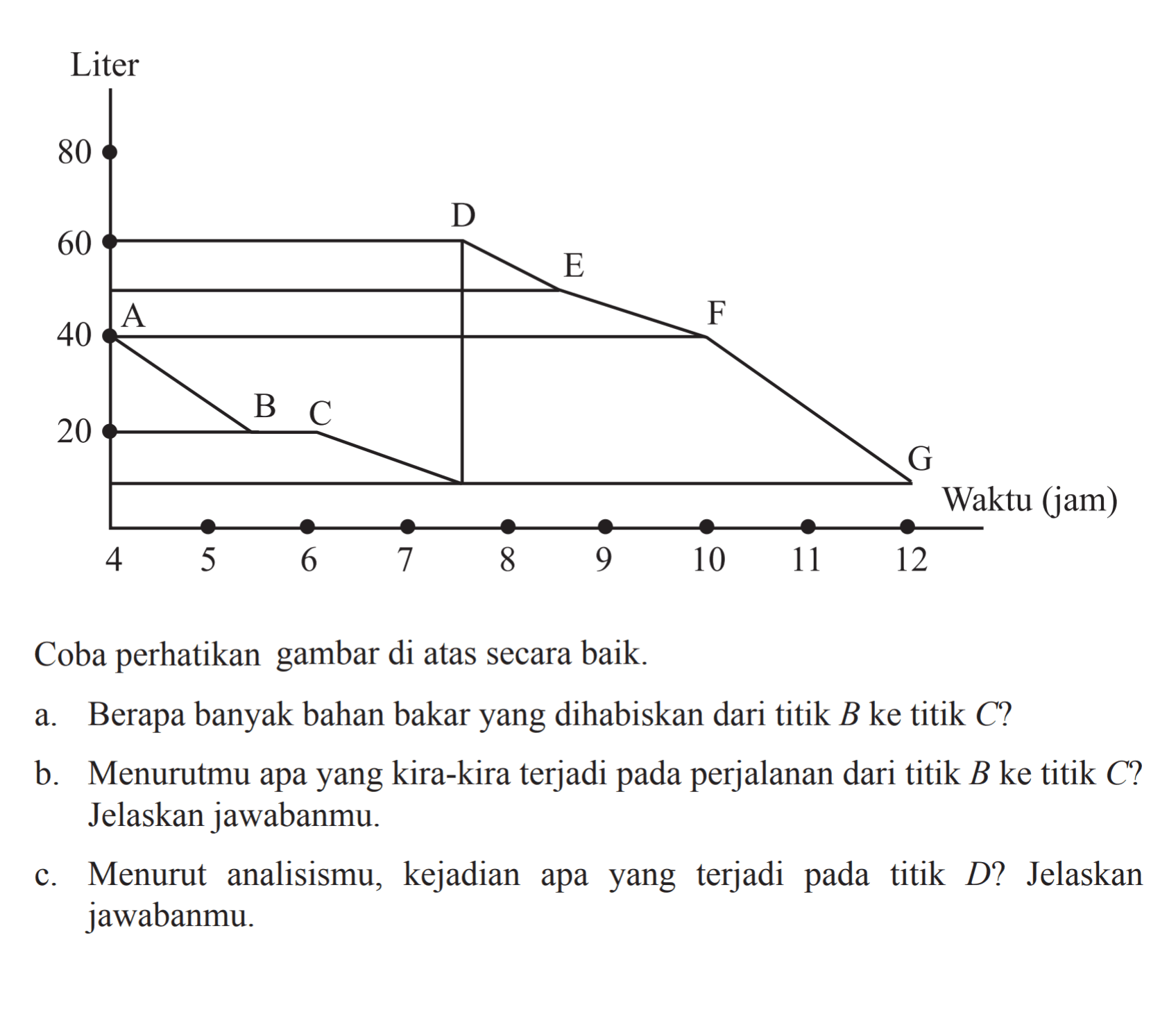 Liter 80 60 D E 40 A F 20 B C G 4 5 6 7 8 9 10 11 12 Waktu (jam) Coba perhatikan gambar di atas secara baik. a. Berapa banyak bahan bakar yang dihabiskan dari titik B ke titik C? b. Menurutmu apa yang kira-kira terjadi pada perjalanan dari titik B ke titik C? Jelaskan jawabanmu. c. Menurut analisismu, kejadian apa yang terjadi pada titik D? Jelaskan jawabanmu.