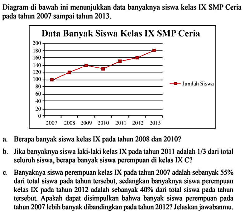 Diagram di bawah ini menunjukkan data banyaknya siswa kelas IX SMP Ceria pada tahun 2007 sampai tahun 2013. a. Berapa banyak siswa kelas IX pada tahun 2008 dan 2010? b. Jika banyaknya siswa laki-laki kelas IX pada tahun 2011 adalah 1/3 dari total seluruh siswa, berapa banyak siswa perempuan di kelas IX C? c. Banyaknya siswa perempuan kelas IX pada tahun 2007 adalah sebanyak 55% dari total siswa pada tahun tersebut, sedangkan banyaknya siswa perempuan kelas IX pada tahun 2012 adalah sebanyak 40% dari total siswa pada tahun tersebut. Apakah dapat disimpulkan bahwa banyak siswa perempuan pada tahun 2007 lebih banyak dibandingkan pada tahun 2012? Jelaskan jawabanmu.