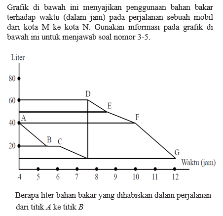 Grafik di bawah ini menyajikan penggunaan bahan bakar terhadap waktu (dalam jam) pada perjalanan sebuah mobil dari kota M ke kota N. Gunakan informasi pada grafik bawah ini untuk menjawab soal nomor 3-5. Liter 80 D 60 E A F 40 B C 20 G Waktu (jam) 4 5 6 7 8 9 10 11 12 Berapa liter bahan bakar yang dihabiskan dalam perjalanan dari titik A ke titik B