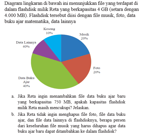 Diagram lingkaran di bawah ini menunjukkan file yang terdapat di dalam flashdisk milik Reta yang berkapasitas 4 GB (setara dengan 4.000 MB). Flashdisk tersebut diisi dengan file musik, foto, data buku ajar matematika, data lainnya Kosong `0% Musik 20% Data Lainnya 40% Foto 20% Data Buku Ajar 40%a. Jika Reta ingin menambahkan file data buku ajar baru yang berkapasitas  750 MB , apakah kapasitas flashdisk milik Reta masih mencukupi? Jelaskan.b. Jika Reta tidak ingin menghapus file foto, file data buku ajar, dan file data lainnya di flashdisknya, berapa persen dari keseluruhan file musik yang harus dihapus agar data buku ajar baru dapat ditambahkan ke dalam flashdisk?