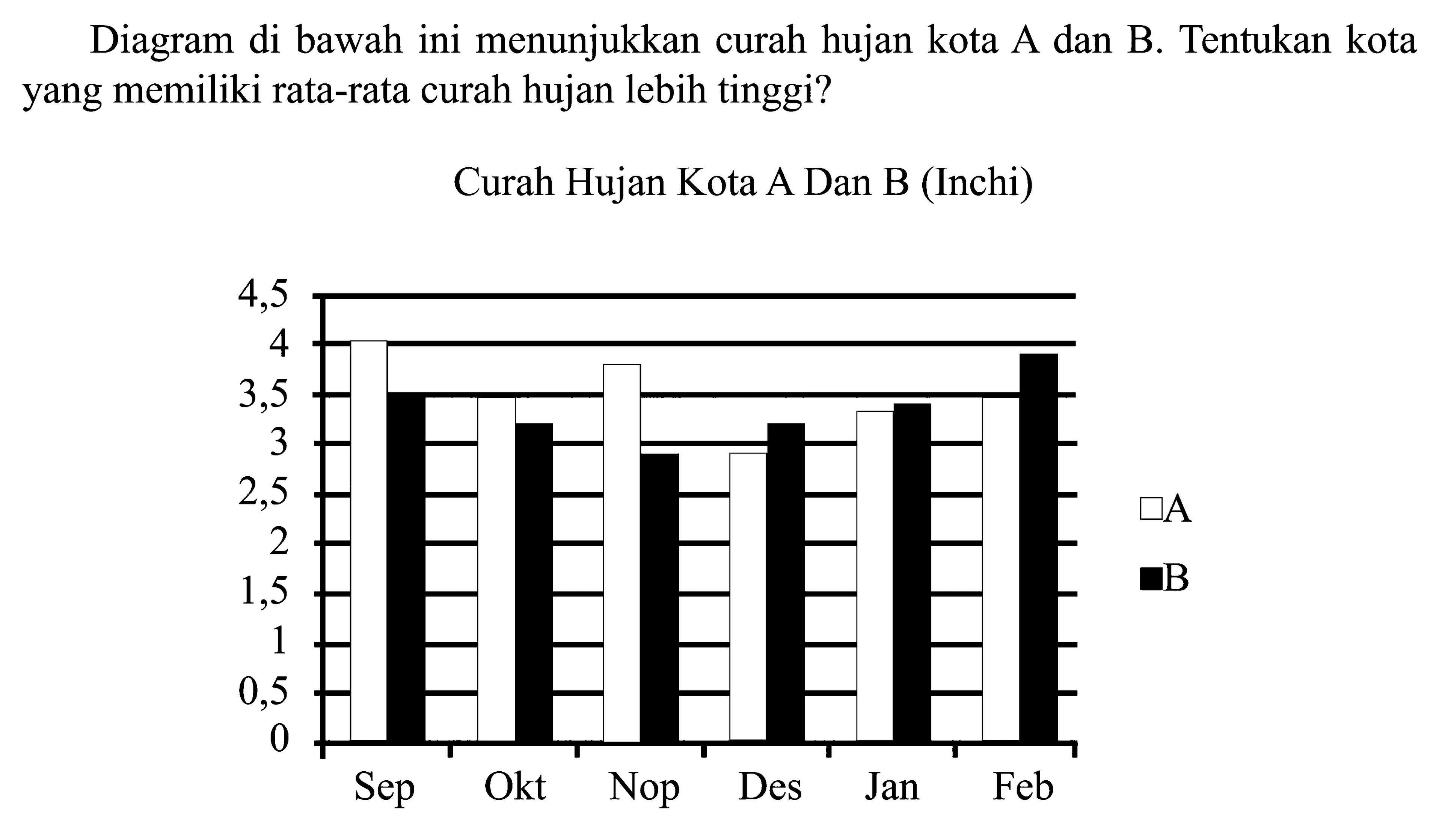 Diagram di bawah ini menunjukkan curah hujan kota A dan B. Tentukan kota yang memiliki rata-rata curah hujan lebih tinggi?Curah Hujan Kota A Dan B (Inchi)