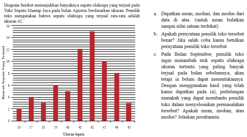 Diagram berikut menunjukkan banyaknya sepatu olahraga yang terjual pada Toko Sepatu Mantap Jaya pada bulan Agustus berdasarkan ukuran. Pemilik toko mengatakan bahwa sepatu olahraga yang terjual rata-rata adalah data di atas. (untuk mean bulatkan ukuran  42.  sampai nilai satuan terdekat) Apakah pernyataan pemilik toko tersebut benar? Jika salah coba kamu betulkan pernyataan pemilik toko tersebut. tetapi ia belum dapat menentukannya.Dengan menggunakan hasil yang telah kamu dapatkan pada (a), perhitungan manakah yang dapat membantu pemilik toko dalam menyelesaikan permasalahan tersebut? Apakah mean, median, atau modus? Jelaskan jawabanmu.