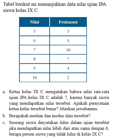 Tabel berikut ini menunjukkan data nilai ujian IPA siswa kelas IX CNilai Frekuensi 5 3 6 4 7 10 8 7 9 4 10 2 a. Ketua kelas IX C mengatakan bahwa nilai rata-rata ujian IPA kelas IX C adalah 7, karena banyak siswa yang mendapatkan nilai tersebut. Apakah pernyataan ketua kelas tersebut benar? Jelaskan jawabanmu.b. Berapakah median dan modus data tersebut?c. Seorang siswa dinyatakan lulus dalam ujian tersebut jika mendapatkan nilai lebih dari atau sama dengan 6, berapa persen siswa yang tidak lulus di kelas IX C?