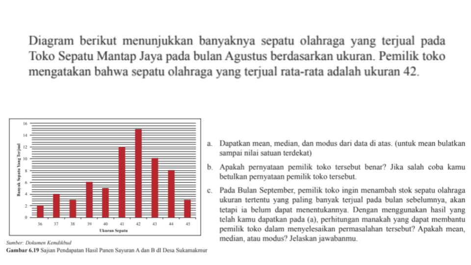 Diagram berikut menunjukkan banyaknya sepatu olahraga yang terjual pada Toko Sepatu Mantap Jaya pada bulan Agustus berdasarkan ukuran. Pemilik toko mengatakan bahwa sepatu olahraga yang terjual rata-rata adalah ukuran 42 .a. Dapatkan mean, median, dan modus dari data di atas. (untuk mean bulatkan sampai nilai satuan terdekat)b. Apakah pernyataan pemilik toko tersebut benar? Jika salah coba kamu betulkan pernyatan pemilik toko tersebut.c. Pada Bulan September, pemilik toko ingin menambah stok sepatu olahraga ukuran tertentu yang paling banyak terjual pada bulan sebelumnya, akan tetapi ia belum dapat menentukannya. Dengan menggunakan hasil yang telah kamu dapatkan pada (a), perhitungan manakah yang dapat membantu pemilik toko dalam menyelesaikan permasalahan tersebut? Apakah mean, median, atau modus? Jelaskan jawabanmu.Gambar 6.19 Sajian Pendipatan Hasil Panen Sayuran A dan B di Desa Sukamakmur