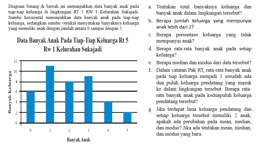 Diagram batang di bawah ini menunjukkan data banyak anak pada tiap-tiap keluarga di lingkungan RT 5 RW 1 Kelurahan Sukajadi. Sumbu horizontal menunjukkan data banyak anak pada tiap-tiap keluarga, sedangkan sumbu vertikal menyatakan banyaknya keluarga yang memiliki anak dengan jumlah antara 0 sampai dengan 5 Data Banyak Anak Pada Tiap-Tiap Keluarga Rt 5 Rw 1 Kelurahan Sukajadi Banyak Keluarga 0 2 4 6 8 10 12 0 1 2 3 4 5 Banyak Anak a. Tentukan total banyaknya keluarga dan banyak anak dalam lingkungan tersebut? b. Berapa jumlah keluarga yang mempunyai anak lebih dari 2? c. Berapa persentase
 keluarga yang tidak mempunyai anak? d. Berapa rata-rata banyak anak pada setiap keluarga? e. Berapa median dan modus dari data tersebut? f. Dalam catatan Pak RT, rata-rata banyak anak pada tiap keluarga menjadi 3 sesudah ada
 dua puluh keluarga pendatang yang masuk ke dalam lingkungan tersebut. Berapa rata- rata banyak anak pada keduapuluh keluarga pendatang tersebut? g. Jika terdapat lima keluarga pendatang dan setiap keluarga tersebut memiliki 2 anak, apakah ada perubahan pada mean, median, dan modus? Jika ada tentukan mean, median,
 dan modus yang baru.