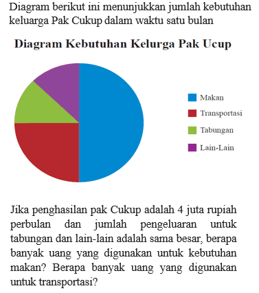 Diagram berikut ini menunjukkan jumlah kebutuhan keluarga Pak Cukup dalam waktu satu bulan
Diagram Kebutuhan Kelurga Pak Ucup
Makan
Transportasi
Tabungan
Lain-Lain
Jika penghasilan pak Cukup adalah 4 juta rupiah perbulan dan jumlah pengeluaran untuk tabungan dan lain-lain adalah sama besar, berapa banyak uang yang digunakan untuk kebutuhan makan? Berapa banyak uang yang digunakan untuk transportasi?