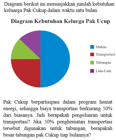 Diagram berikut ini menunjukkan jumlah kebutuhan keluarga Pak Cukup dalam waktu satu bulanDiagram Kebutuhan Kelurga Pak UcupPak Cukup berpartisipasi dalam program hemat energi, sehingga biaya transportasi berkurang 50% dari biasanya. Jadi berapakah pengeluaran untuk transportasi? Jika 50% penghematan transportasi tersebut digunakan untuk tabungan, berapakah besar tabungan pak Cukup tiap bulannya?