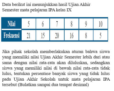 Data berikut ini menunjukkan hasil Ujian Akhir Semester mata pelajaran IPA kelas IX Nilai 5 6 7 8 9 10 Frekuensi 21 15 20 16 8 5 Jika pihak sekolah memberlakukan aturan bahwa siswa yang memiliki nilai Ujian Akhir Semester lebih dari atau sama dengan nilai rata-rata akan diluluskan, sedangkan siswa yang memiliki nilai di bawah nilai rata-rata tidak lulus, tentukan persentase banyak siswa yang tidak lulus pada Ujian Akhir Sekolah untuk mata pelajaran IPA tersebut (Bulatkan sampai dua tempat desimal)